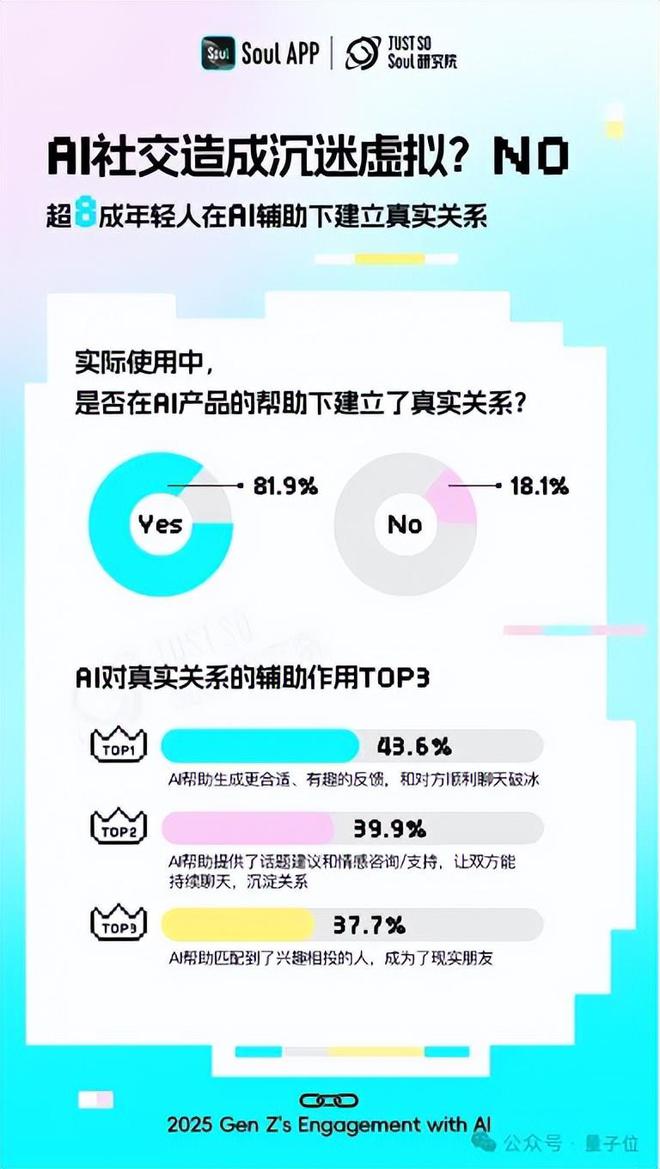 超九成年轻人工作学习离不开AI，人均还有1.8个AI朋友丨Soul