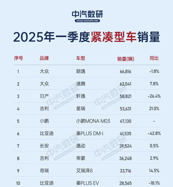 2025年第一季度紧凑型车销量排行榜：前三全是油车