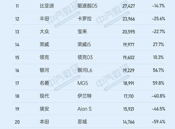 2025年第一季度紧凑型车销量排行榜：前三全是油车