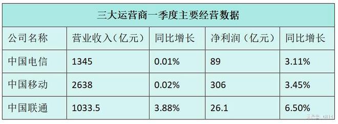 三大运营商“开门红”成色不足，是时候放下双增长的执念了！