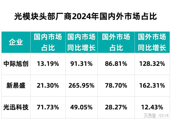 光模块“四剑客”的2024年：AI仍是主战场，国内节奏明显加快