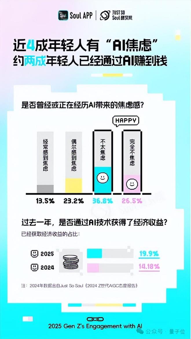 超九成年轻人工作学习离不开AI，人均还有1.8个AI朋友丨Soul