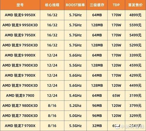 DIY小技巧：选谁？9800X3D实测游戏帧数对比7800X3D