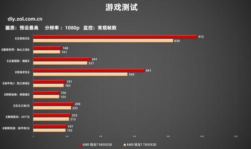 DIY小技巧：选谁？9800X3D实测游戏帧数对比7800X3D