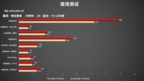 DIY小技巧：选谁？9800X3D实测游戏帧数对比7800X3D