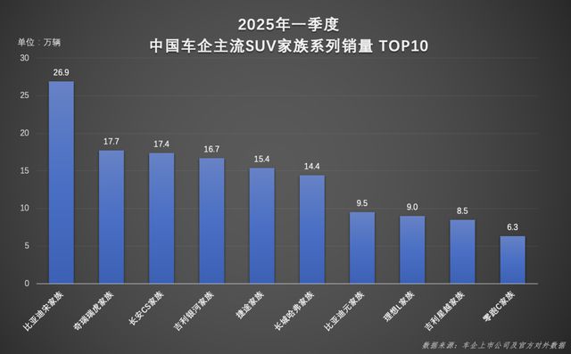 宋家族一季度狂销26.9万辆！实力引领SUV市场新潮流
