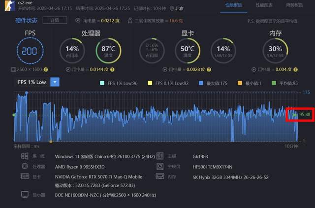 锐龙9 9955HX3D+RTX 5070 Ti王炸组合！ROG魔霸9首测