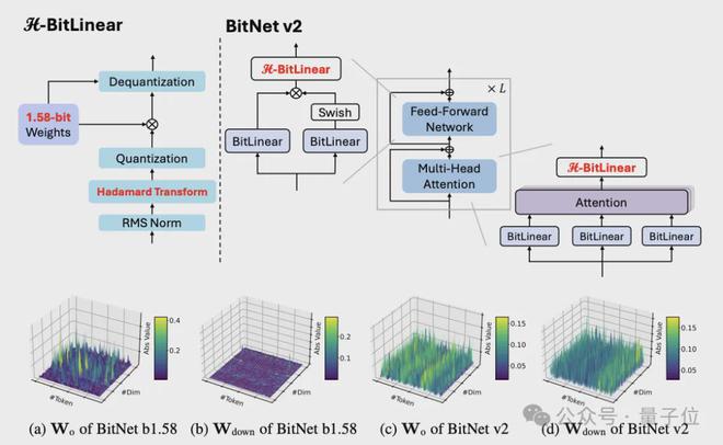 微软1bit LLM新研究：原生4bit激活值量化
