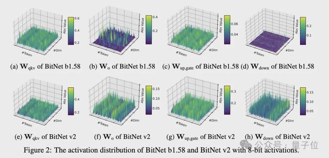 微软1bit LLM新研究：原生4bit激活值量化