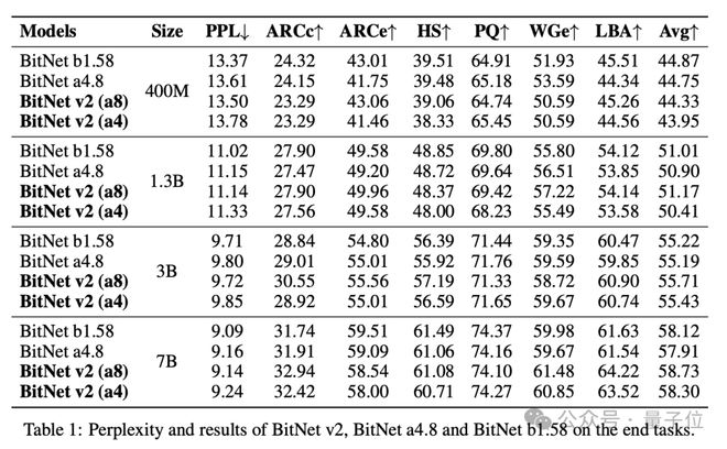 微软1bit LLM新研究：原生4bit激活值量化