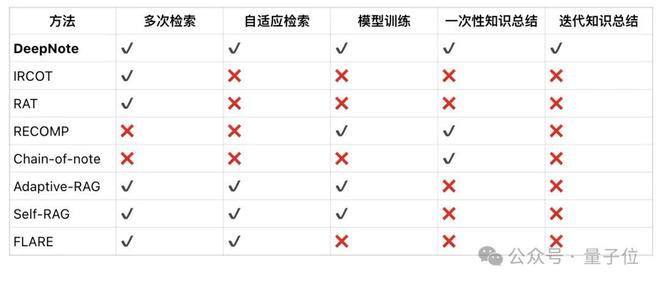 RAG性能暴增20%！清华等推出以笔记为中心的深度检索增强生成框架
