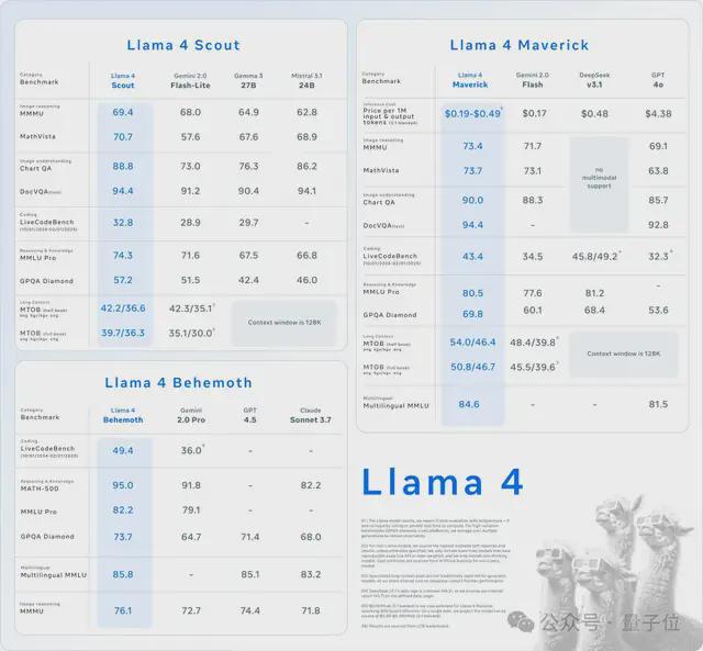 LIama 4发布重夺开源第一！DeepSeek同等代码能力但参数减一半