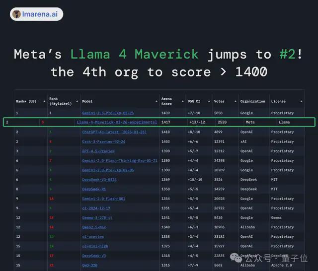 LIama 4发布重夺开源第一！DeepSeek同等代码能力但参数减一半