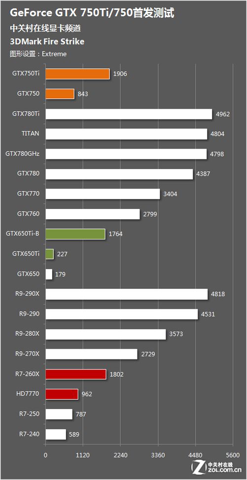 用数据告诉你 为什么不要再买GTX750Ti了