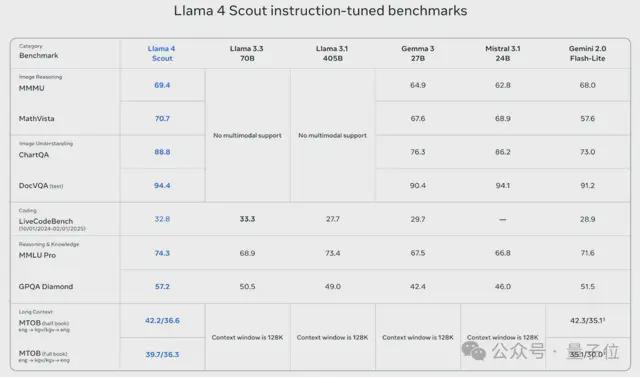 LIama 4发布重夺开源第一！DeepSeek同等代码能力但参数减一半
