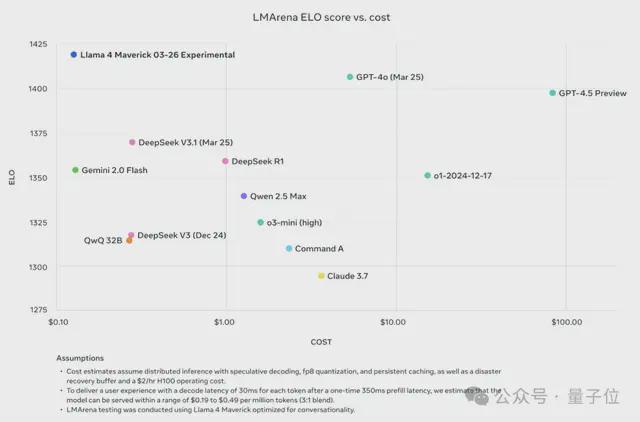 LIama 4发布重夺开源第一！DeepSeek同等代码能力但参数减一半
