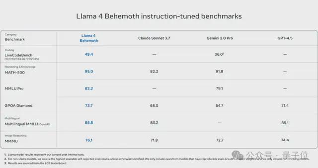 LIama 4发布重夺开源第一！DeepSeek同等代码能力但参数减一半