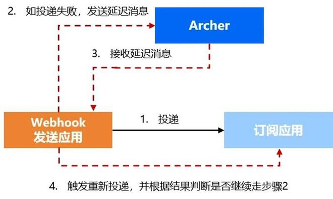 汇付支付丨Webhook 助力商户灵活集成斗拱平台