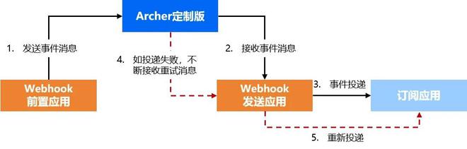汇付支付丨Webhook 助力商户灵活集成斗拱平台