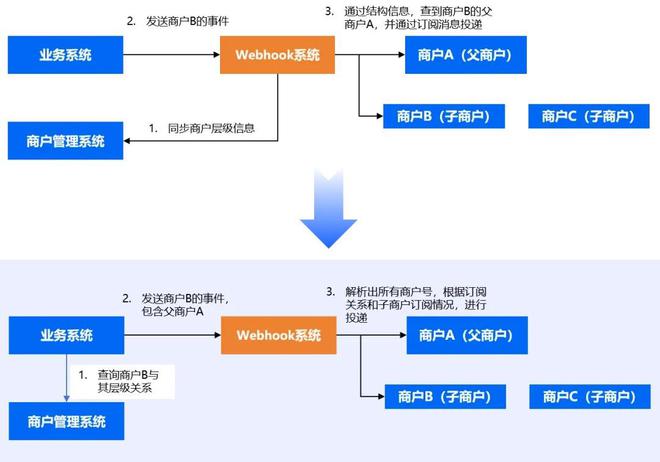 汇付支付丨Webhook 助力商户灵活集成斗拱平台