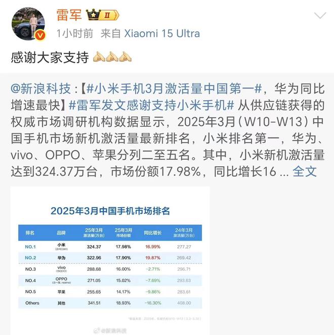 雷军时隔八天再发文，回应小米手机3月激活量中国第一