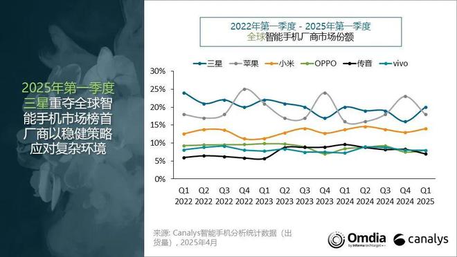 Canalys：2025 年全球智能手机市场复苏乏力，Q1 同比增长仅 1%
