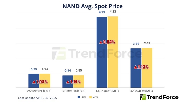 供应商停产DDR3/DDR4：带动PC DRAM内存价格上涨近5%！