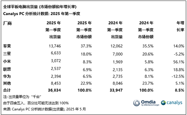 全球平板电脑排名：小米出货量暴涨56.1%超越联想！杀入全球第三