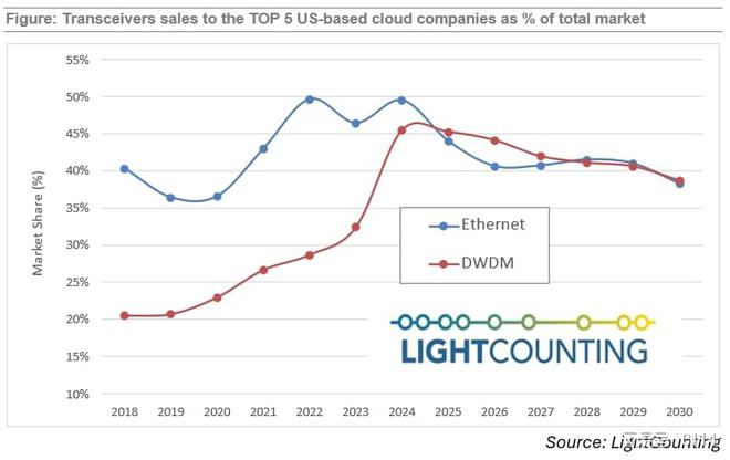 LightCounting：中国云厂商将带动2025年光模块市场的增长