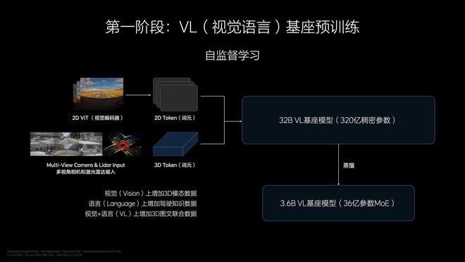 解读理想 AI Talk 第二季：VLA 大模型的发展与挑战