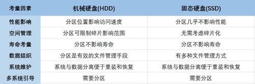 DIY从入门到放弃：硬盘到底要不要分区？
