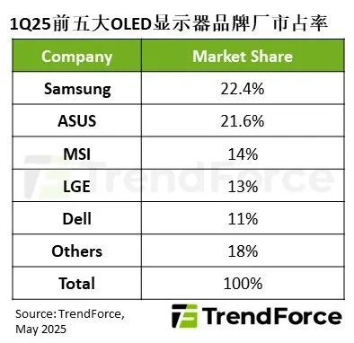 TrendForce：2025年第一季OLED显示器出货量同比增长175%