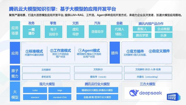 腾讯云大模型知识引擎在企业级AI应用构建中的实践与探索