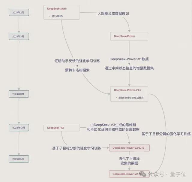 DeepSeek新数学模型刷爆记录！7B小模型发现671B模型不会的新技能