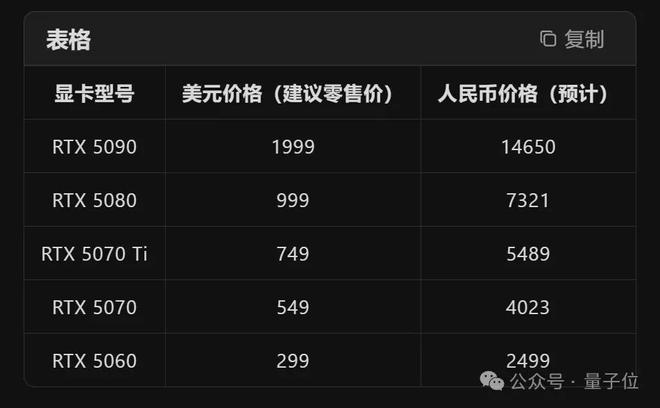 英伟达50系甜品卡发售日期定了！国内定价2499元