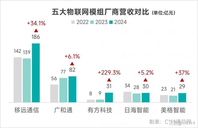 五大物联网模组2024年业绩解析：端侧AI将改写行业规则谁将掉队？