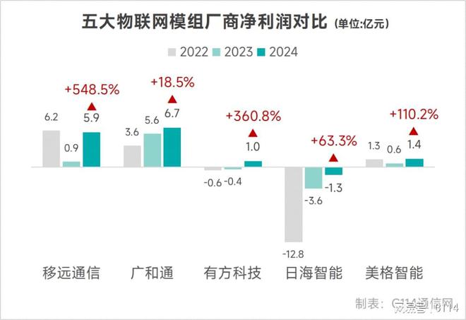 五大物联网模组2024年业绩解析：端侧AI将改写行业规则谁将掉队？