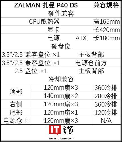 左侧下部配长条副屏，ZALMAN 扎曼推出 P40 DS 中塔机箱