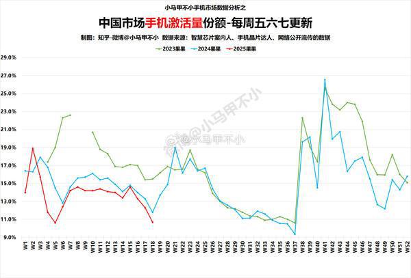 苹果手机今年连续16周销量环比下滑 iPhone 16e反响平平