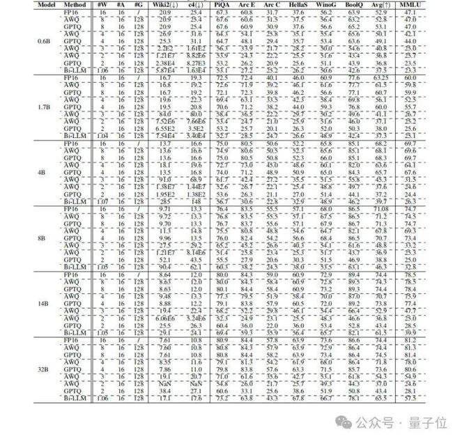 首次系统评估Qwen3在量化下的鲁棒性：8bit下仍保持近乎无损性能