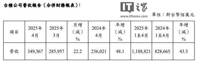 台积电 4 月销售额 3495.7 亿元新台币，同比暴涨 48.1%