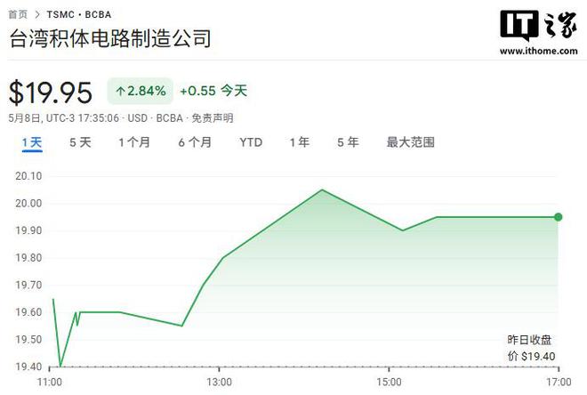 台积电 4 月销售额 3495.7 亿元新台币，同比暴涨 48.1%
