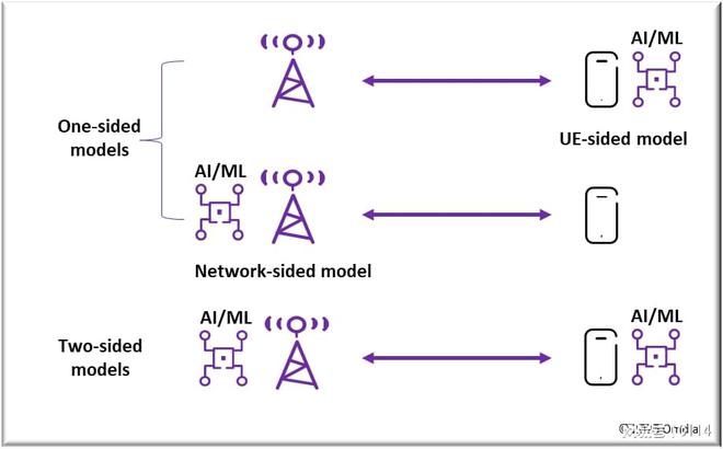 Omdia复盘3GPP 6G研讨会：AI在6G空口中的作用及实现路径