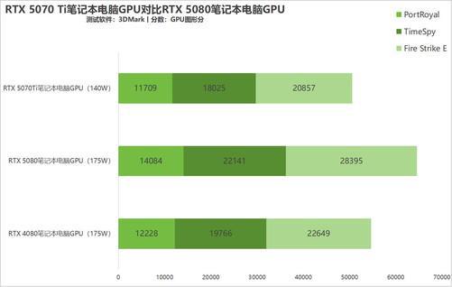 RTX 5070 Ti笔记本电脑GPU深度评测：到底值不值得买