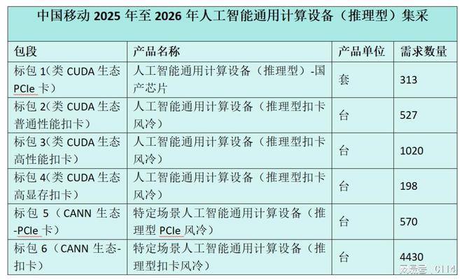 总规模7058台！中国移动启动人工智能通用计算设备（推理型）集采