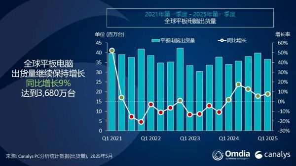 第一季度全球平板市场增长8% 苹果稳居第一占比近4成