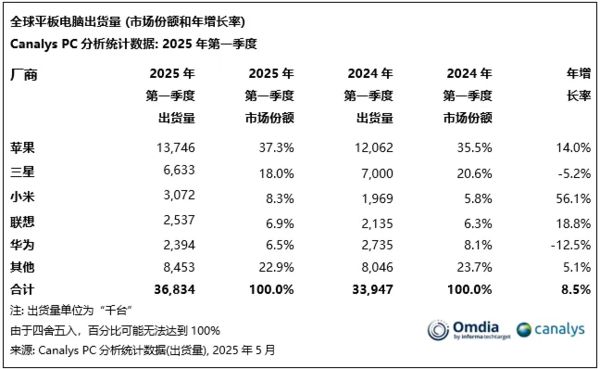 第一季度全球平板市场增长8% 苹果稳居第一占比近4成
