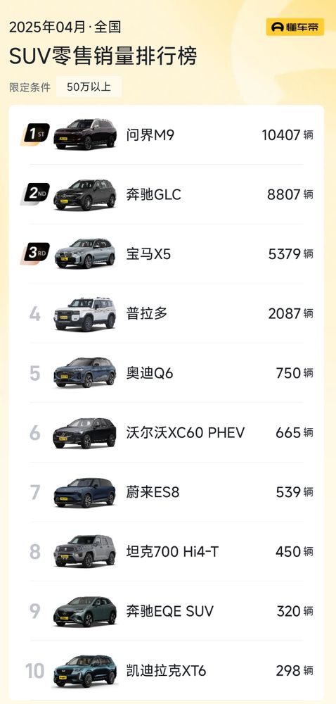 问界M9重回中国50万＋SUV销冠 超奔驰GLC和宝马X5