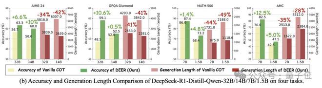 DeepSeek精度效率双提升，华为信工所提出思维链“提前退出”机制