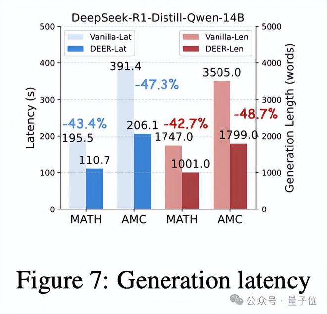 DeepSeek精度效率双提升，华为信工所提出思维链“提前退出”机制